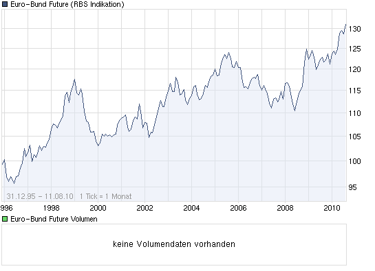 chart_all_euro-bundfuture.png