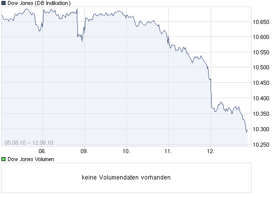 chart_week_dowjonesindustrialaverage_am_12.png