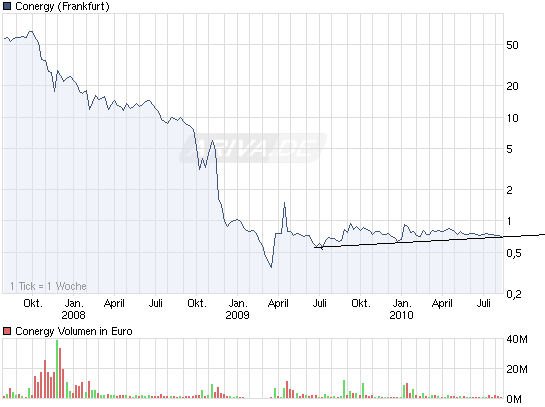 chart_3years_conergy.png