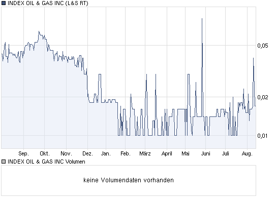 chart_year_indexoilgasinc.png