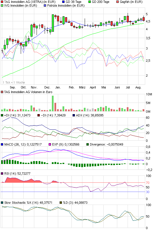 chart_year_tagimmobilienag.png