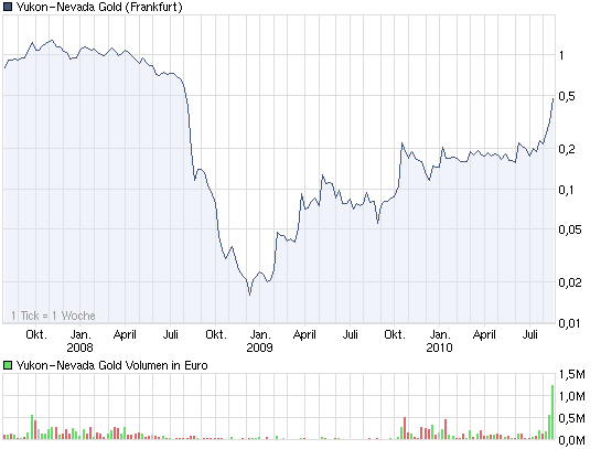 chart_3years_yukon-nevadagold.png