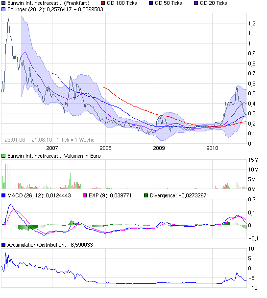 chart_all_sunwininternationalneutraceuticals.png