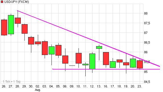 usd_jpy_dreieck.jpg