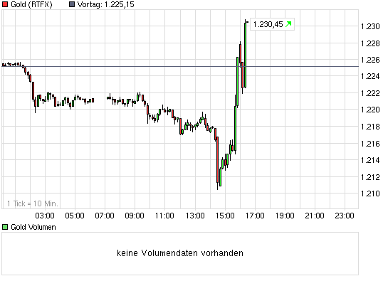 chart_intraday_gold.png