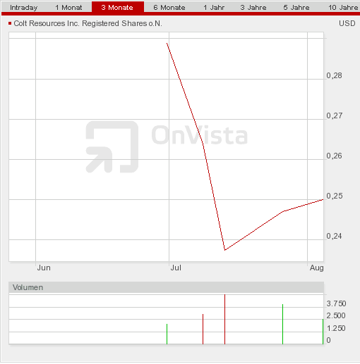 2010-08-24-colt-resources-nasdaq-chart.gif