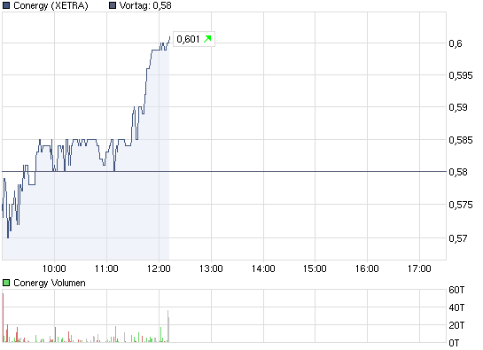 chart_intraday_conergy.png