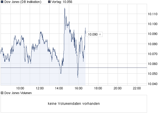 chart_intraday_dowjonesindustrialaverage.png