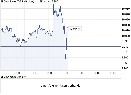 chart_intraday_dowjonesindustrialaverage.png