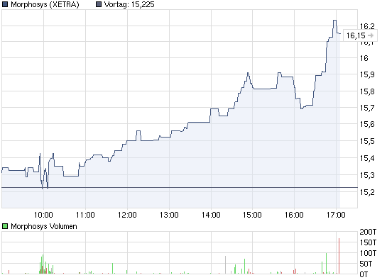 chart_intraday_morphosys.png