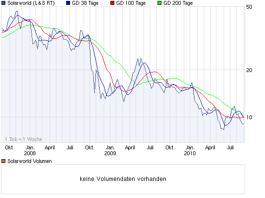 chart_3years_solarworld.png