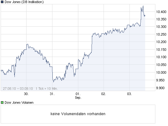 chart_week_dowjonesindustrialaverage.png