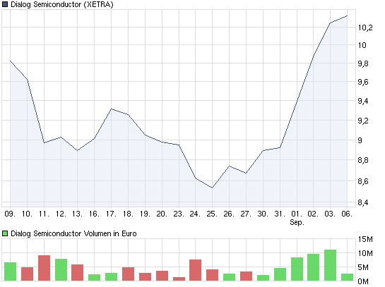 chart_month_dialogsemiconductor.png