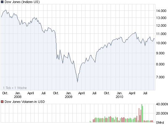 chart_3years_dowjonesindustrialaverage.png