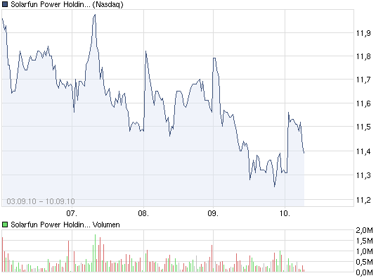 chart_week_solarfunpowerholdingsadr.png