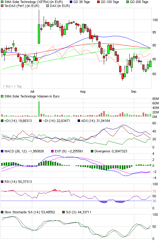 chart_quarter_smasolartechnology.png