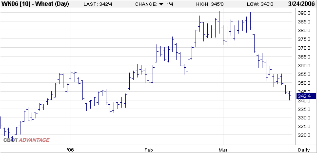 Weizenfuture_06May_20060325.png