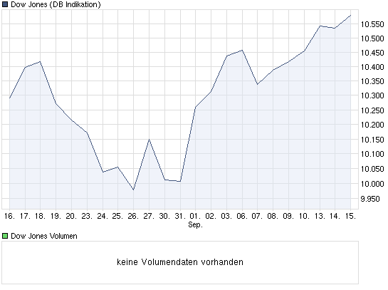 chart_month_dowjonesindustrialaverage.png