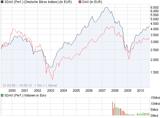 chart_all_sdaxperformance.png