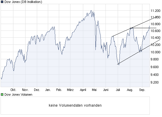 chart_year_dowjonesindustrialaverage.png