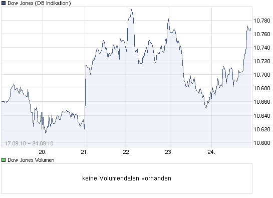 chart_week_dowjonesindustrialaverage.png