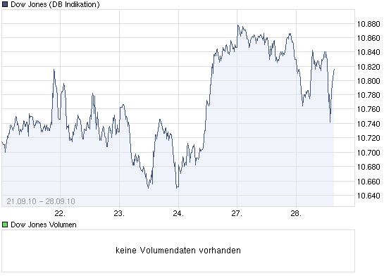 chart_week_dowjonesindustrialaverage.png