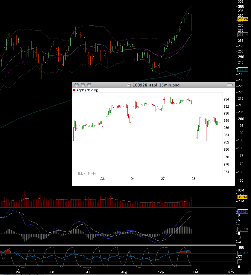 100928_aapl_daily_15min.png