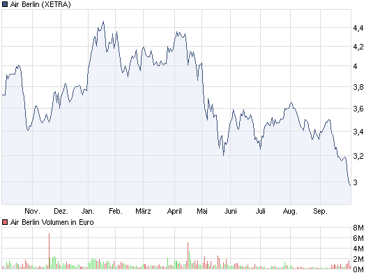 chart_year_airberlin.png