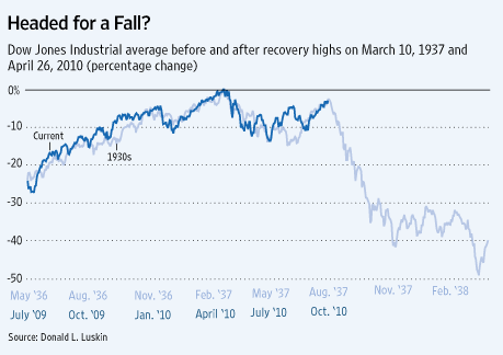 djia_comparision_1930_2010.gif