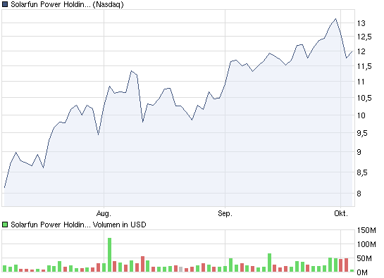 chart_quarter_solarfunpowerholdingsadr.png