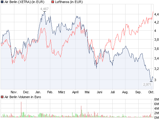 chart_year_airberlin.png