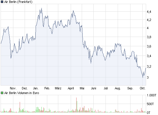 chart_year_airberlin.png