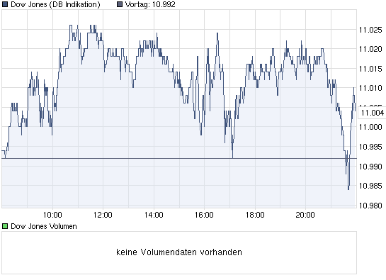 chart_intraday_dowjonesindustrialaverage.png