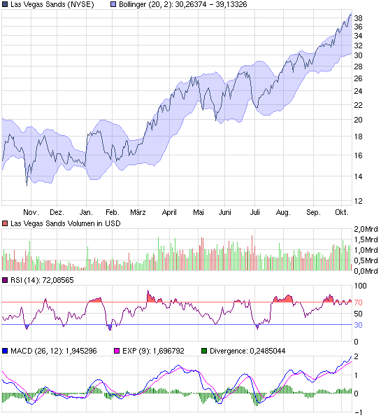 chart_year_lasvegassands.png