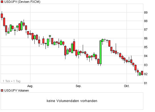 chart_quarter_usdjpyusdollarjapanischeryen.png