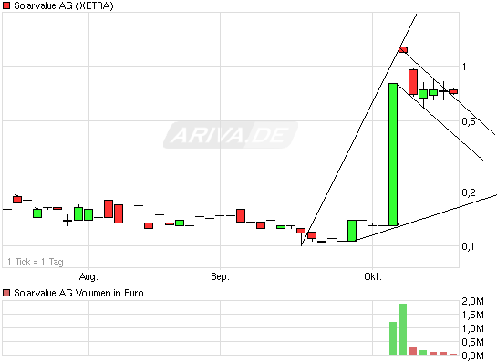 chart_quarter_solarvalueag.png