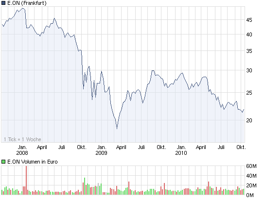 chart_3years_eon.png