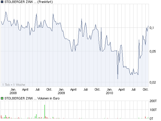 chart_3years_stolbergerzinkag.png