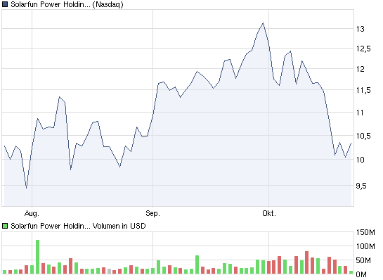 chart_quarter_solarfunpowerholdingsadr.png