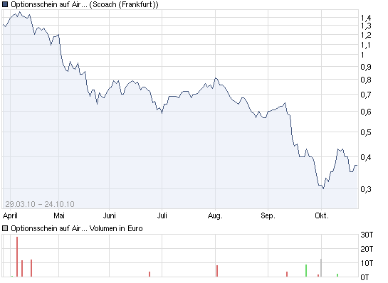 chart_year_optionsscheinaufairberlindeutschebank.png