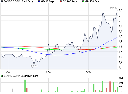 2010-10-25-banro-chart-derzeit-am-pumpen.png