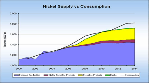 global-nickel-consumption-sm.jpg