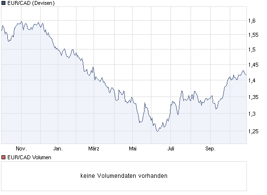 chart_year_eurcadeurokanadischedollar.png