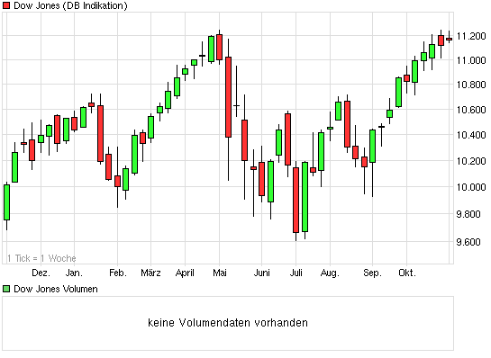 chart_year_dowjonesindustrialaverage.png