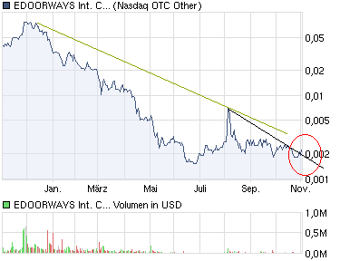 chart_year_edoorwaysinternationalcorp.png