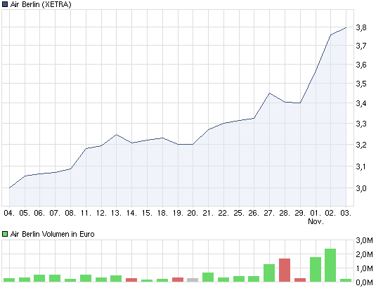 chart_month_airberlin.png