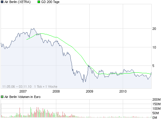 chart_all_airberlin.png