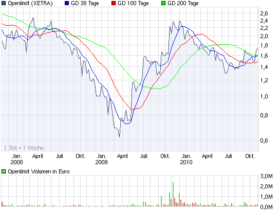 chart_3years_openlimit.png