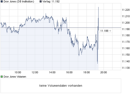 chart_intraday_dowjonesindustrialaverage.png