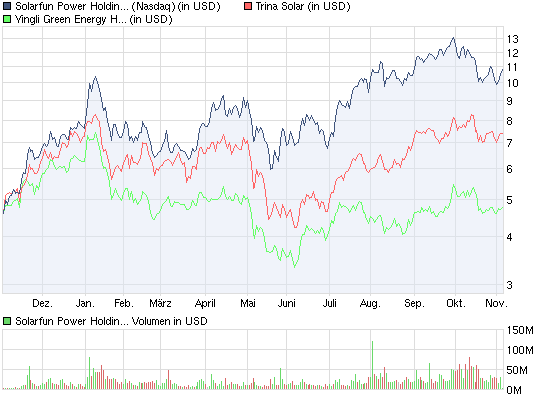 chart_year_solarfunpowerholdingsadr.png